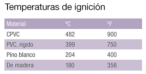 Temperaturas de ignición de los materiales