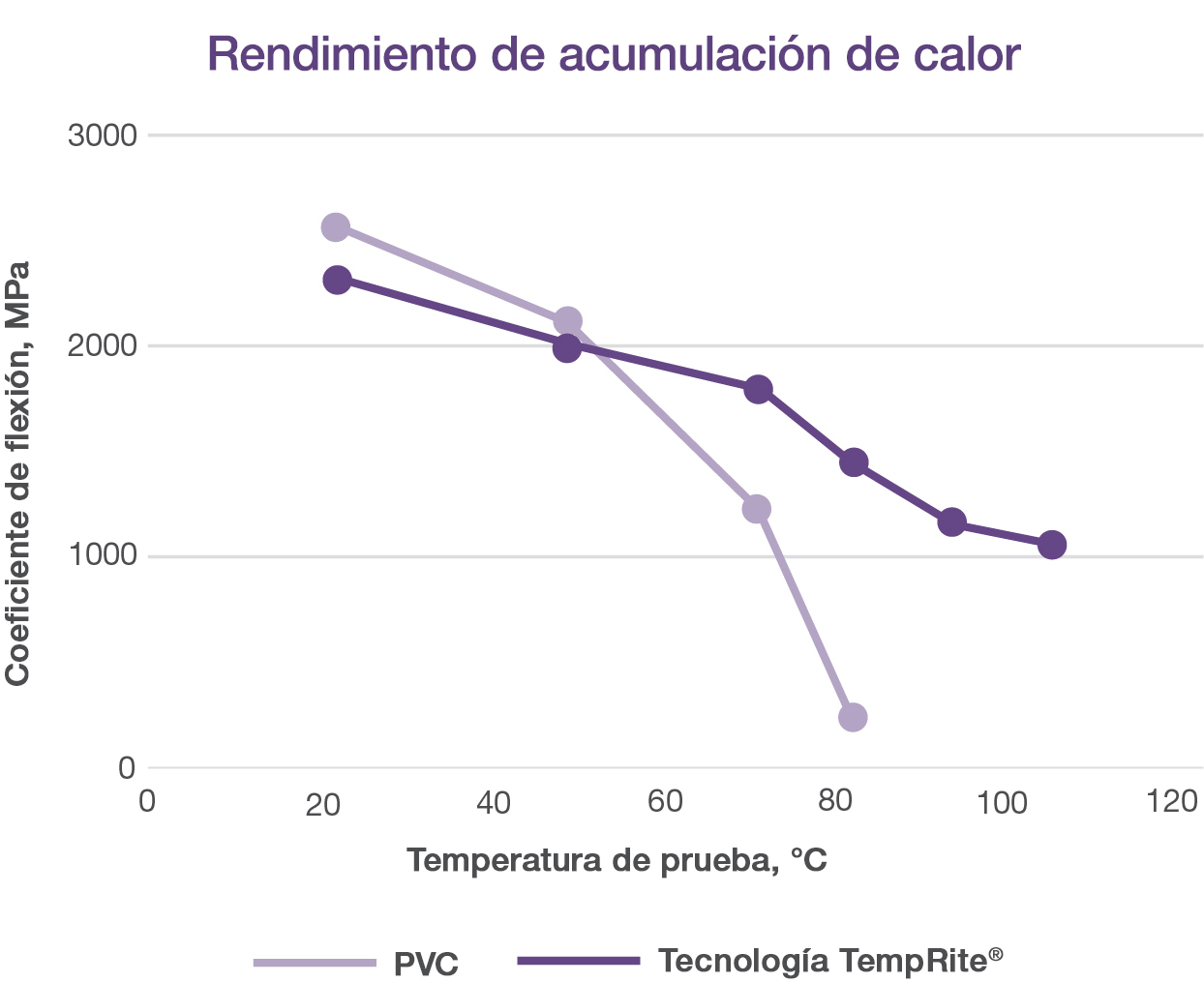Gráfico que muestra el rendimiento de acumulación de calor