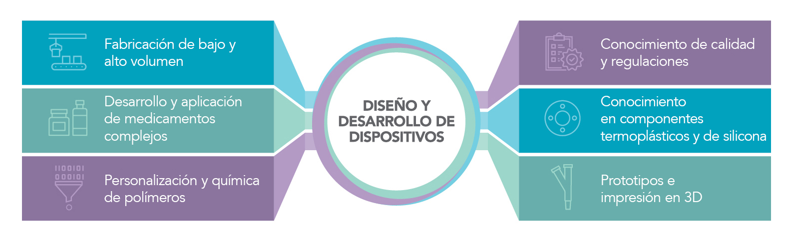 Proceso de diseño y desarrollo de dispositivos
